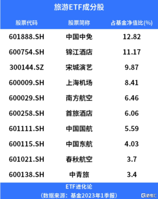 暑期档点燃旅游市场热情，上海旅游业务推动ETF大涨超4.6%
