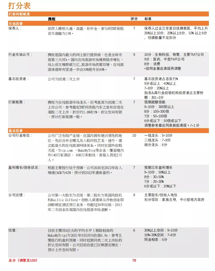 携程网(9961.HK)上海旅游业务分析报告